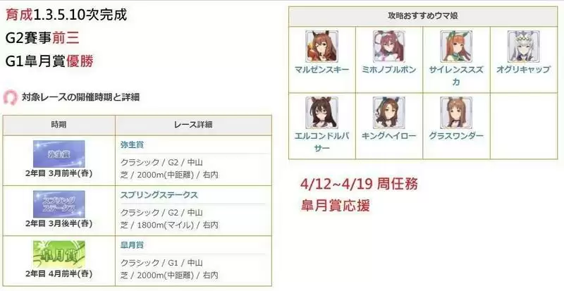 赛马娘春季G1任务第二弹翻译及完成攻略一览