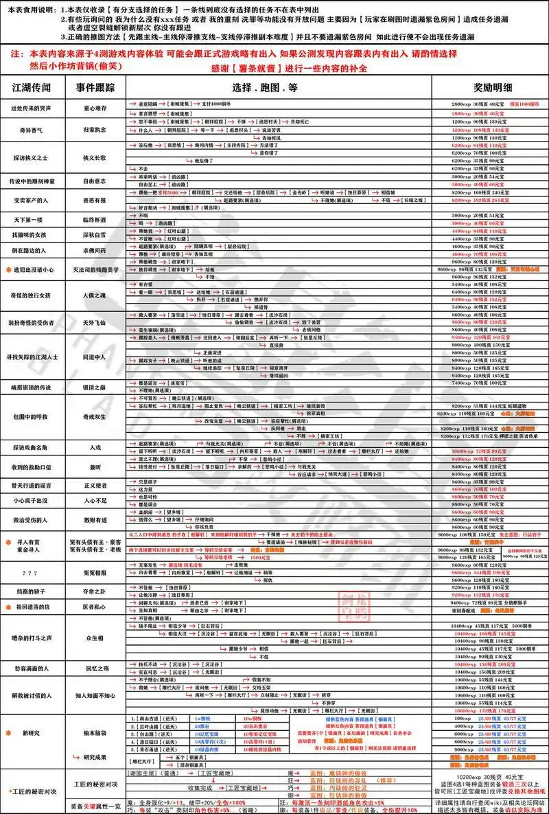 影之刃3第七幕序章真伪龙血支线任务关卡成就元宝汇总