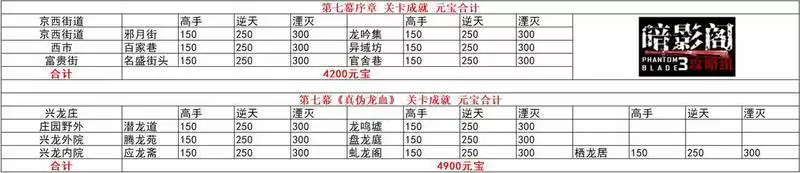 影之刃3第七幕序章真伪龙血支线任务关卡成就元宝汇总