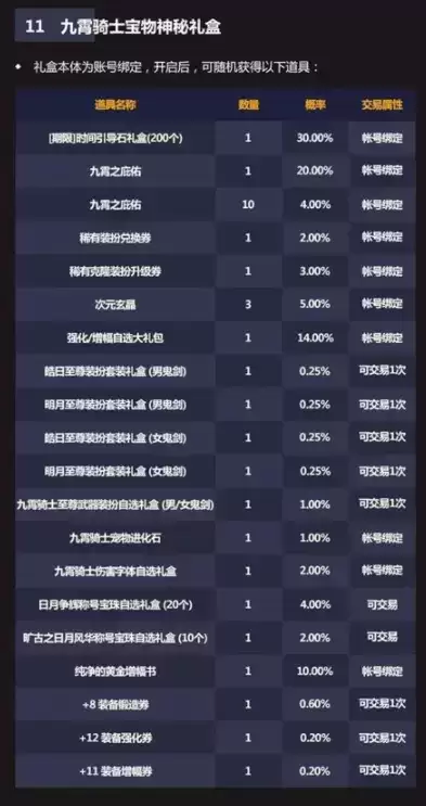 DNF2021五一套耕耘礼包内容大全