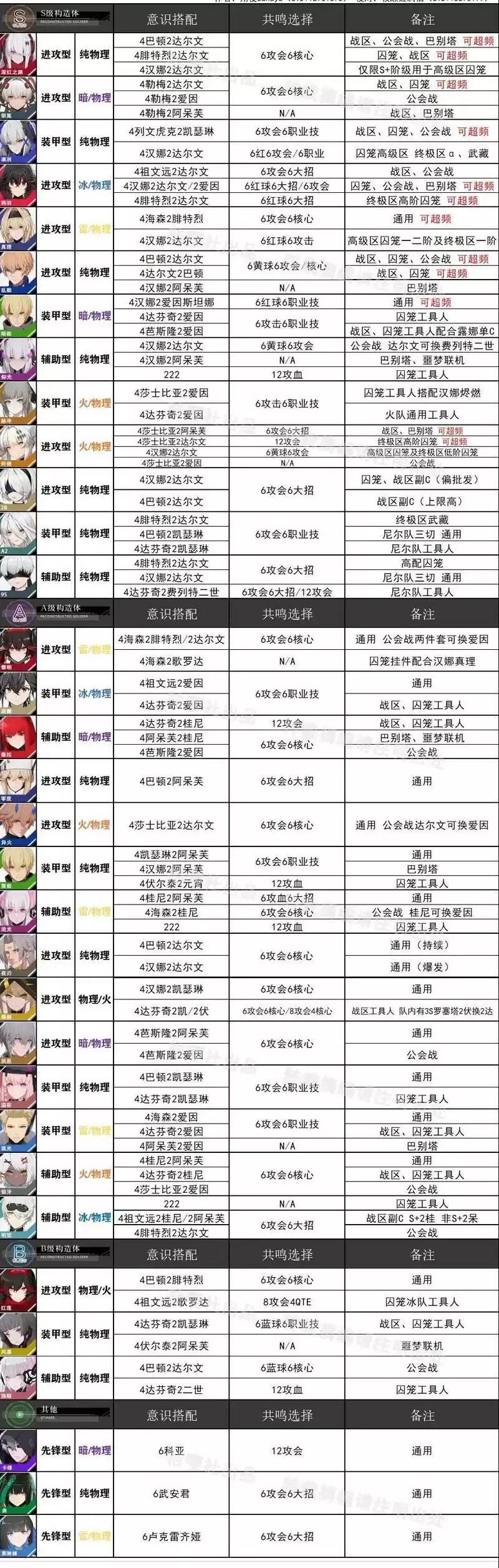 战双帕弥什全角色意识共鸣搭配推荐2021