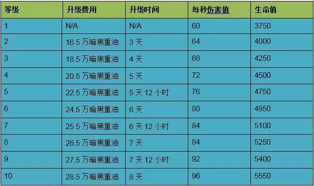 部落冲突战宠大牦属性及升级数据分享
