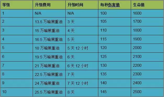 部落冲突战宠闪枭属性及升级数据分享