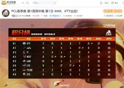 虎牙PCL：全员猛男登顶积分榜，iFTY压轴十一杀吃鸡打响开门红