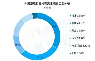 游戏人才战步入深水区,Unity成开发者必备技能之一