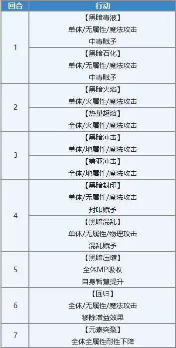 另一个伊甸塞伊拉斯升5星详细打法攻略