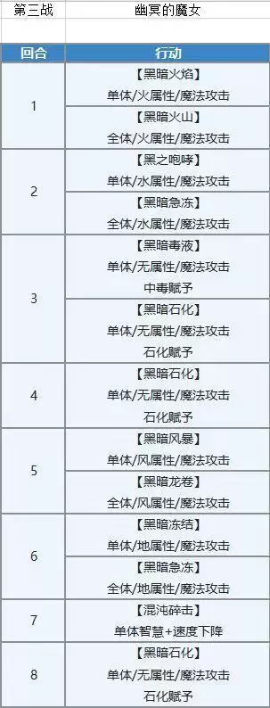 另一个伊甸塞伊拉斯升5星详细打法攻略