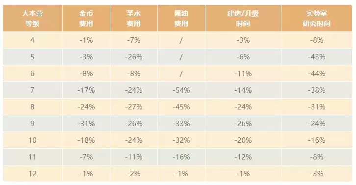 部落冲突14本升级技巧 14本升级心得图片10