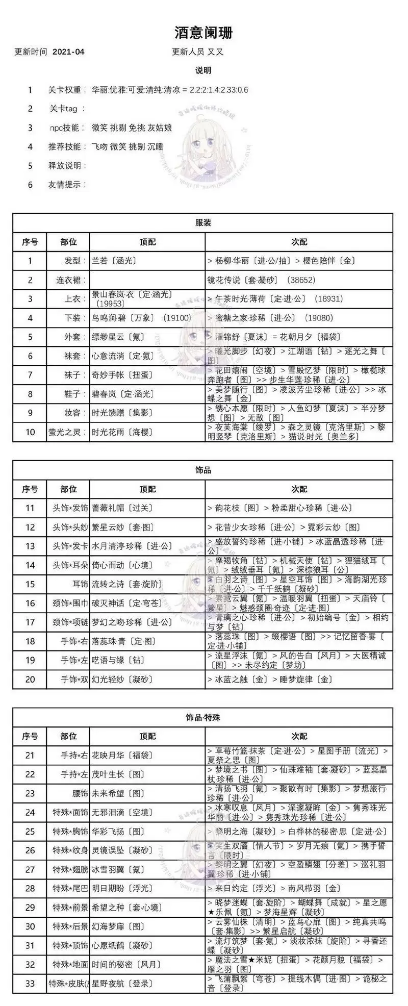 奇迹暖暖酒意阑珊完美高分搭配一览