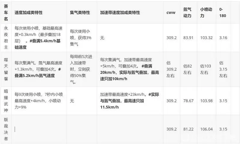 QQ飞车手游噬天饕餮特性及强度测评一览