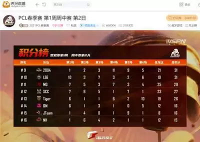 虎牙PCL：全新运营体系未能奏效，圈运不佳KX惊险守住西部