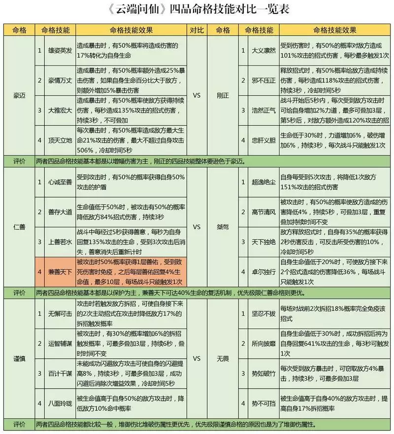 云端问仙命格选择推荐及属性一览