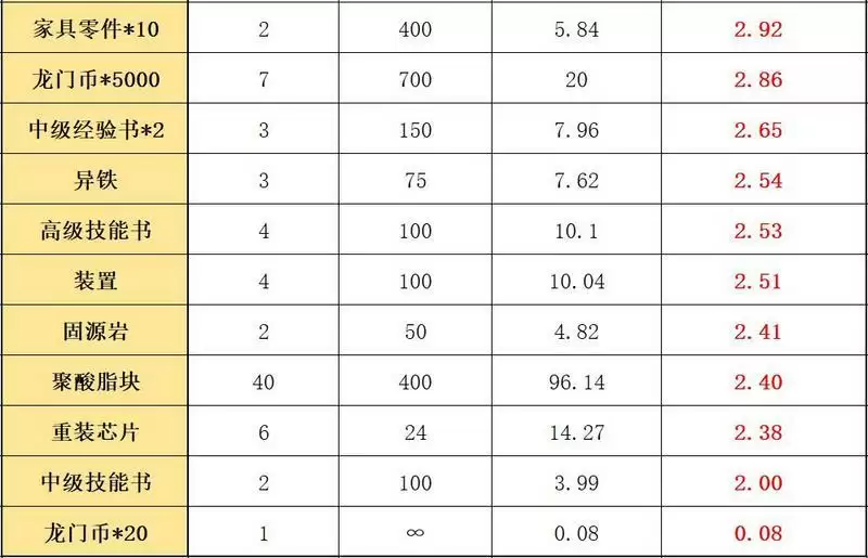 明日方舟遗尘漫步活动商店搬空攻略