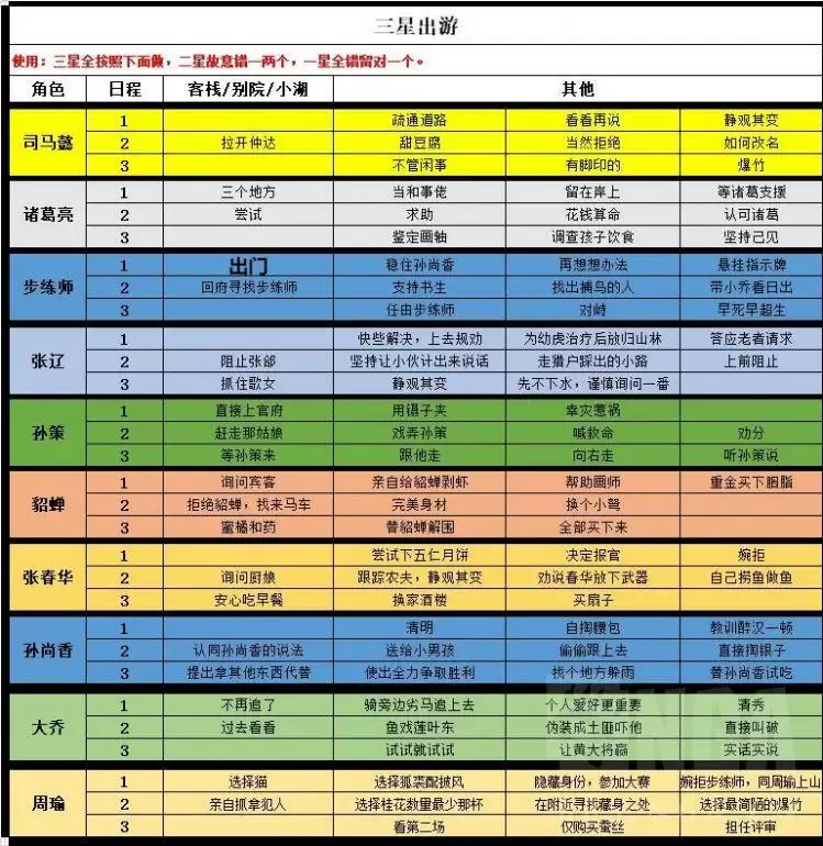 三国志幻想大陆出游攻略