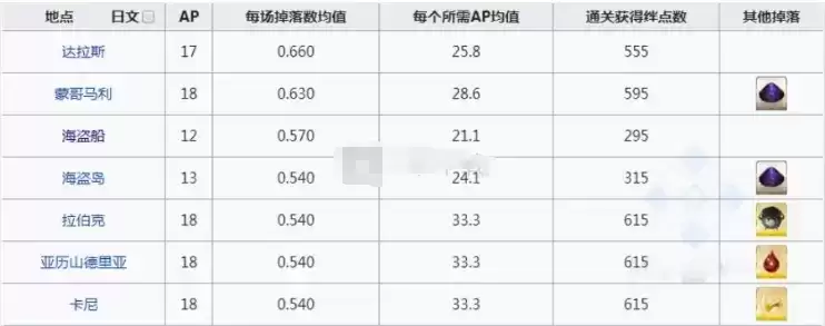 fgo英雄之证在哪爆率高