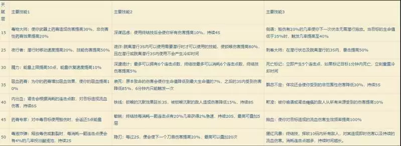 魔兽世界9.0奇袭贼输出手法