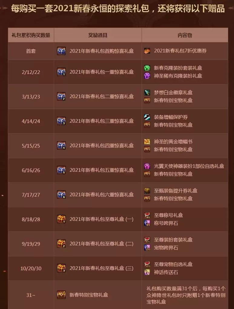 dnf年套礼包内容2021