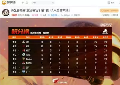 虎牙PCL：决赛圈逆天二打四，4AM单日豪取两鸡打响周决开门红