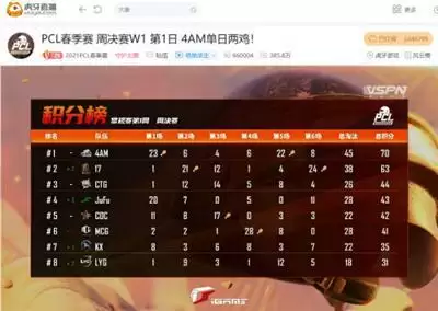 虎牙PCL：决赛圈逆天二打四，4AM单日豪取两鸡打响周决开门红