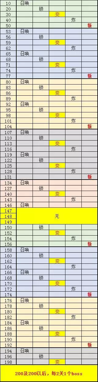 球球英雄合作模式boss出场顺序一览
