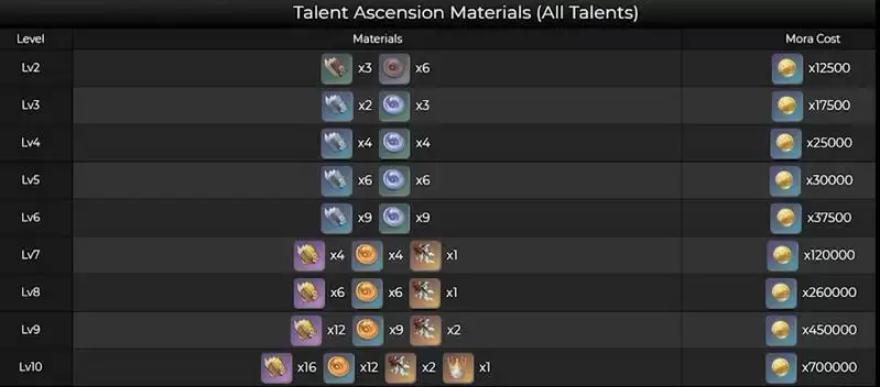 《原神》烟绯天赋升级材料介绍