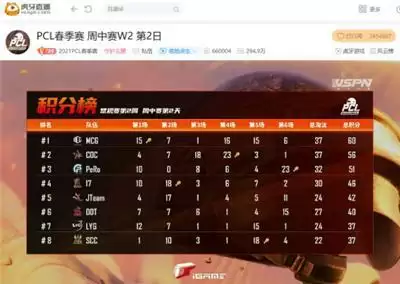 虎牙PCL:Aixleft逆天独狼吃鸡,PeRo压轴沙漠图神奇表现惊险晋级