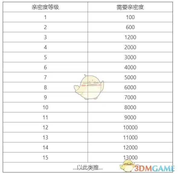 王者荣耀亲密度等级