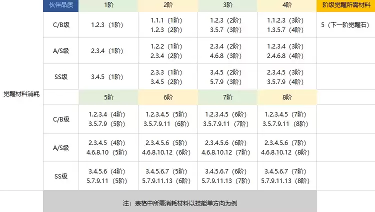 航海王热血航线角色觉醒攻略及觉醒材料一览