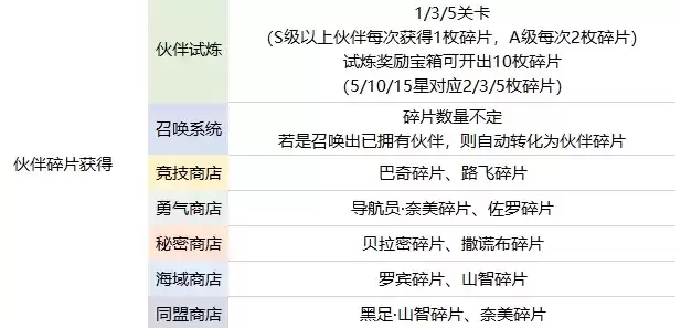 航海王热血航线伙伴养成及伙伴特性效果大全