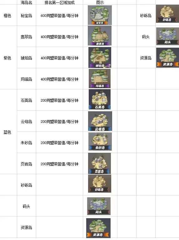 航海王热血航线海岛争霸技巧及海岛资源介绍