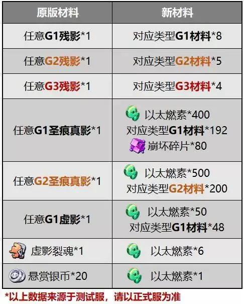 崩坏3V4.8版本锻造所需材料一览