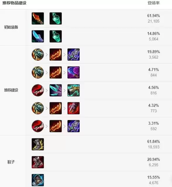 英雄联盟无极剑圣怎么出装2021