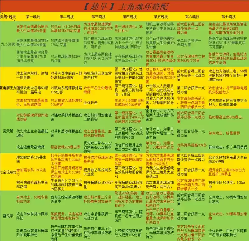 斗罗大陆武魂觉醒主角武瑰魂环搭配