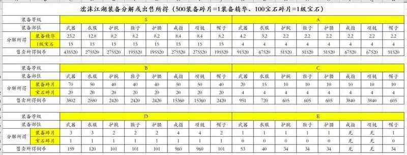 濡沫江湖宝石碎片产出数据大全分享