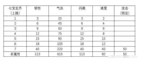 《烟雨江湖》七玄宝丹收益情况分析