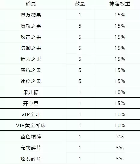 洛克王国立夏的脚步玩法攻略及兑换奖励一览