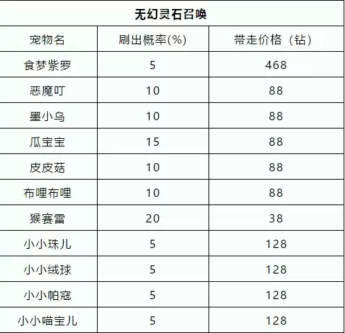 洛克王国爱德华的召唤消耗配方及概率一览