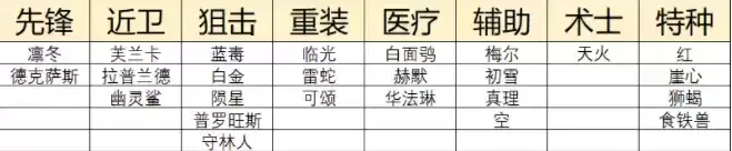 明日方舟二周年自选五星怎么选择？二周年自选五星最佳选择推荐图片3