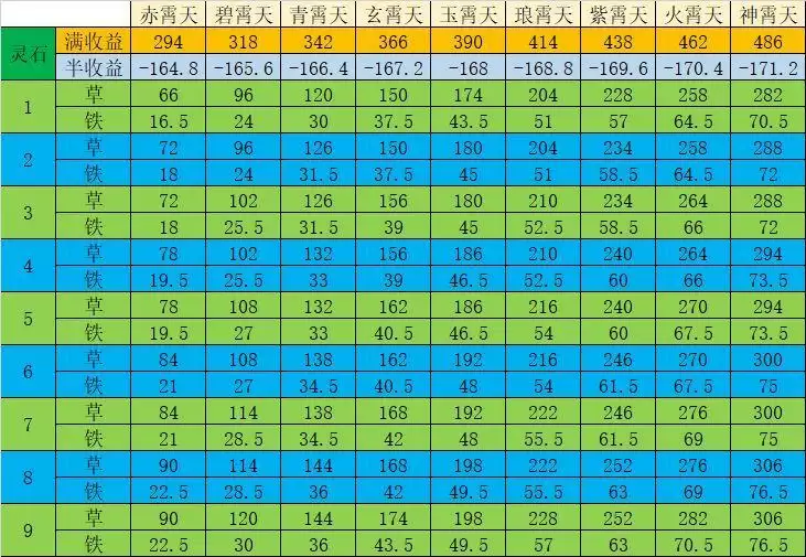 想不想修真三界神界出窍收益表分享