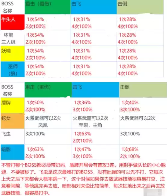 《坎公骑冠剑》公会战boss打法攻略汇总