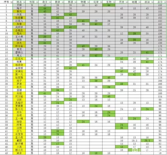 全民学霸所有角色属性大全分享