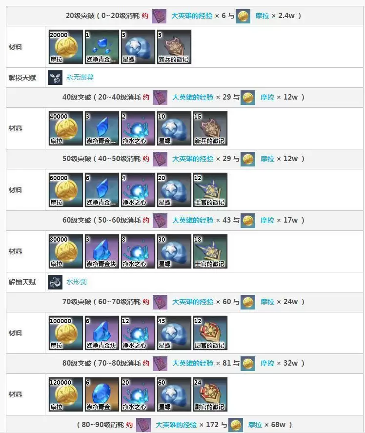 原神达达利亚培养材料_2 原神达达利亚培养材料