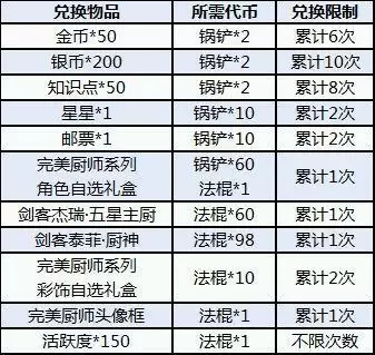 猫和老鼠手游为你准备的爱心餐锅铲获取方式一览