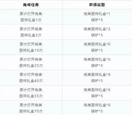 猫和老鼠手游为你准备的爱心餐锅铲获取方式一览