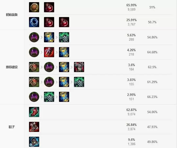 上单狗熊出装s11