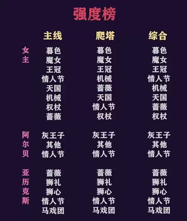 《少女的王座》ssr培养角色推荐