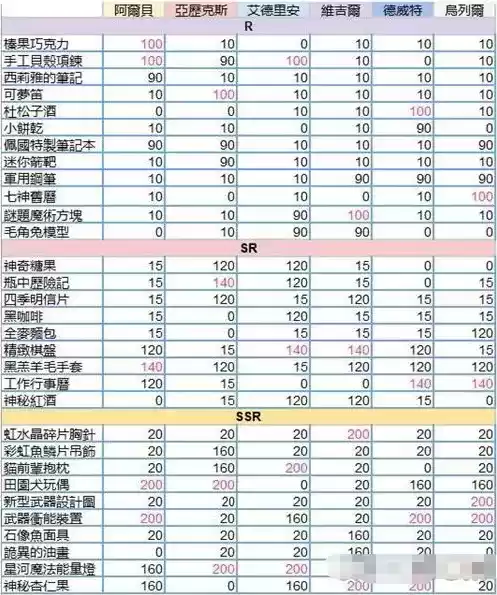 《少女的王座》礼物赠送攻略