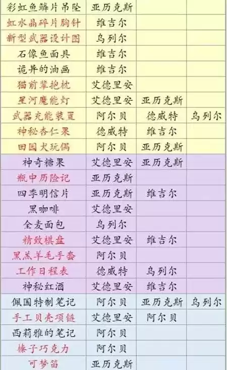 《少女的王座》礼物赠送攻略