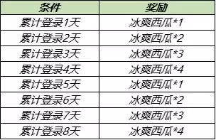 王者荣耀冰爽西瓜获取途径一览