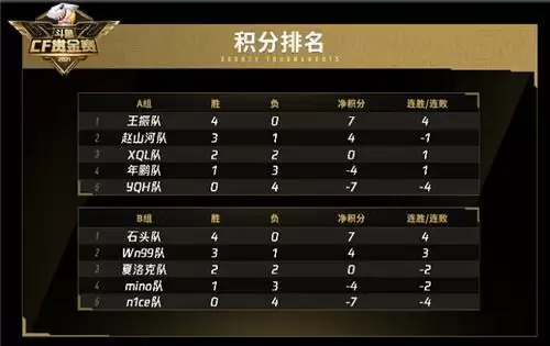 斗鱼CF赏金赛落幕,王振队强势夺冠